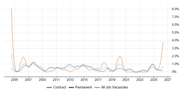 System Testing job vacancy trend in Leicestershire