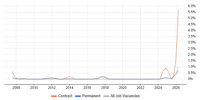 Systems Accountant job vacancy trend in Leicestershire
