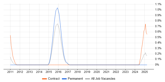 Job vacancy trend for Systems Integration Analyst in Leicestershire Job vacancy trend for Systems Integration Analyst in Leicestershire