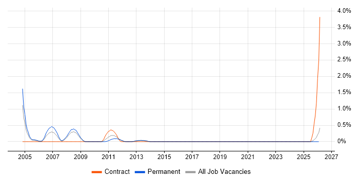 Systems Programmer job vacancy trend in Leicestershire
