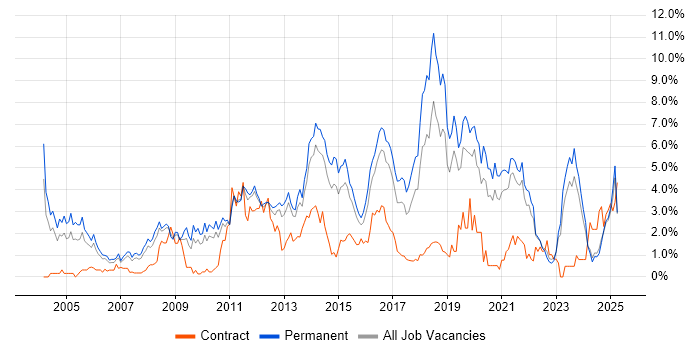 Job vacancy trend for T-SQL in Leicestershire