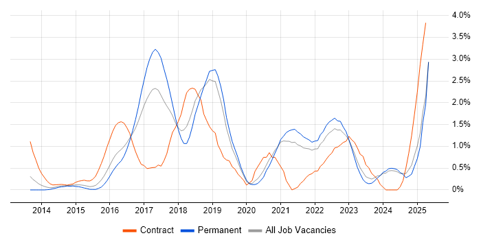 Job vacancy trend for Tableau in Leicestershire Job vacancy trend for Tableau in Leicestershire