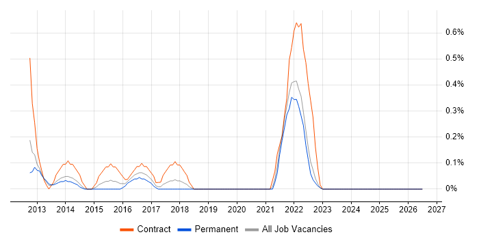 Target Operating Model job vacancy trend in Leicestershire