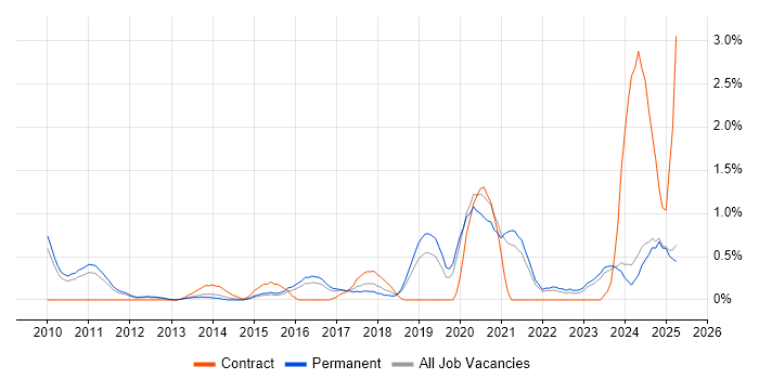 Job vacancy trend for Task Automation in Leicestershire