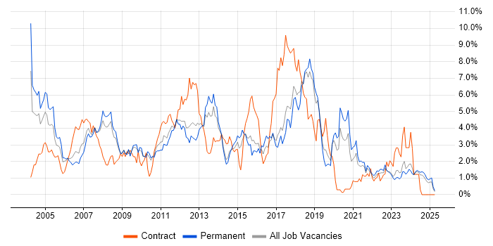 Job vacancy trend for TCP/IP in Leicestershire Job vacancy trend for TCP/IP in Leicestershire