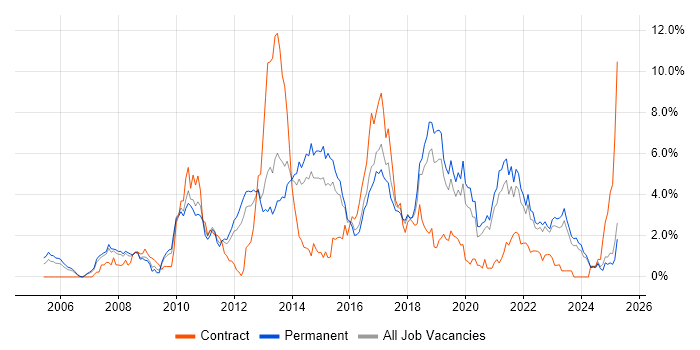 Job vacancy trend for TDD in Leicestershire Job vacancy trend for TDD in Leicestershire