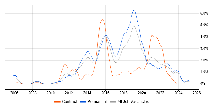Job vacancy trend for Team Foundation Server in Leicestershire Job vacancy trend for Team Foundation Server in Leicestershire