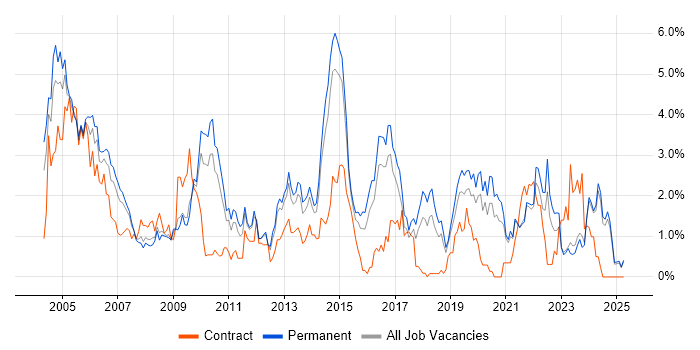 Job vacancy trend for Team Leader in Leicestershire Job vacancy trend for Team Leader in Leicestershire
