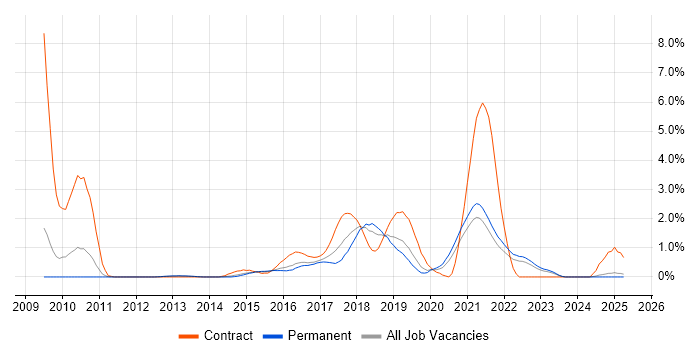 Job vacancy trend for TeamCity in Leicestershire Job vacancy trend for TeamCity in Leicestershire