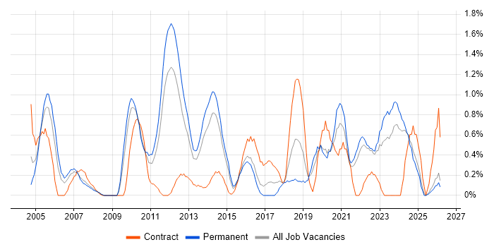 Technical Architecture job vacancy trend in Leicestershire