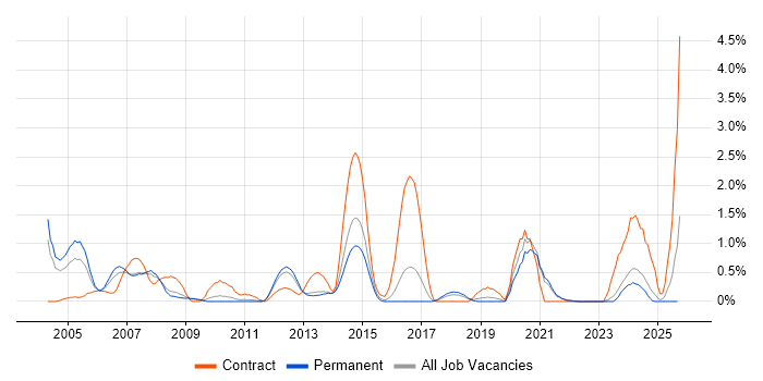 Technical Author job vacancy trend in Leicestershire Technical Author job vacancy trend in Leicestershire