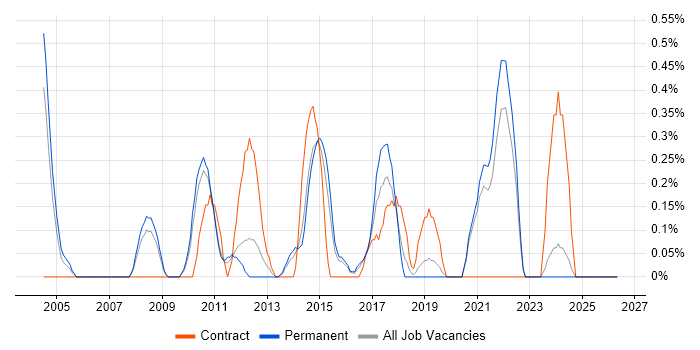 Technical Business Analyst job vacancy trend in Leicestershire