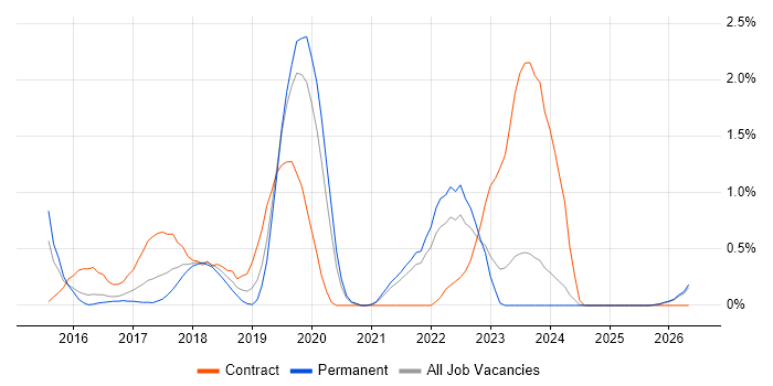 Technical Debt job vacancy trend in Leicestershire