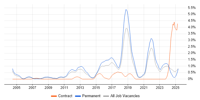 Job vacancy trend for Technical Leadership in Leicestershire Job vacancy trend for Technical Leadership in Leicestershire