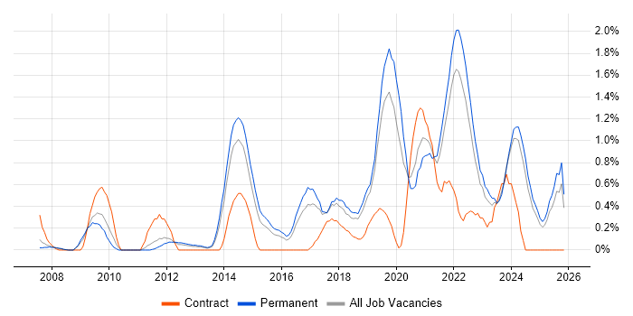 Technology Roadmap job vacancy trend in Leicestershire