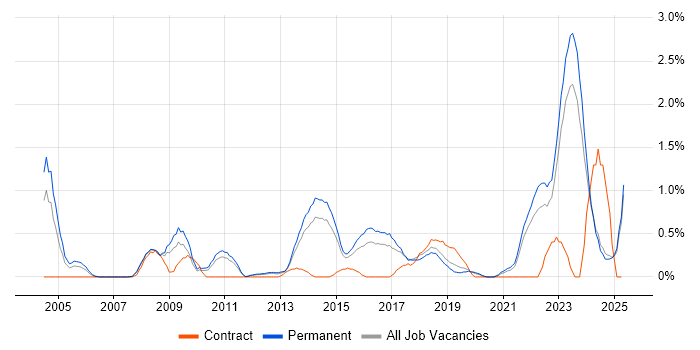 Job vacancy trend for Technology Strategy in Leicestershire Job vacancy trend for Technology Strategy in Leicestershire