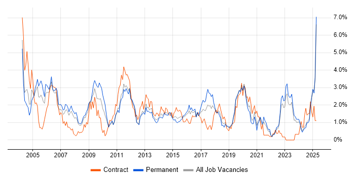Job vacancy trend for Telecoms in Leicestershire Job vacancy trend for Telecoms in Leicestershire
