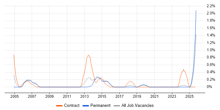 Telephony Engineer job vacancy trend in Leicestershire