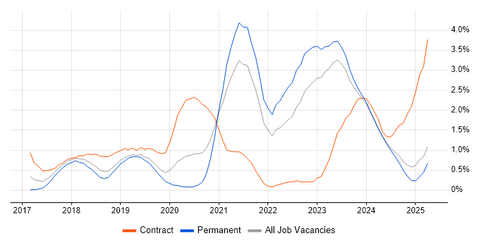 Job vacancy trend for Terraform in Leicestershire
