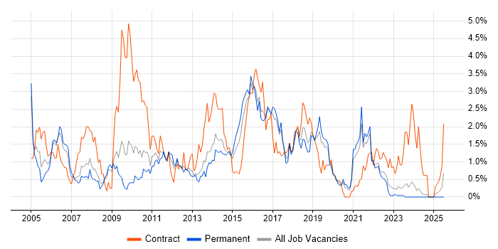 Job vacancy trend for Test Analyst in Leicestershire