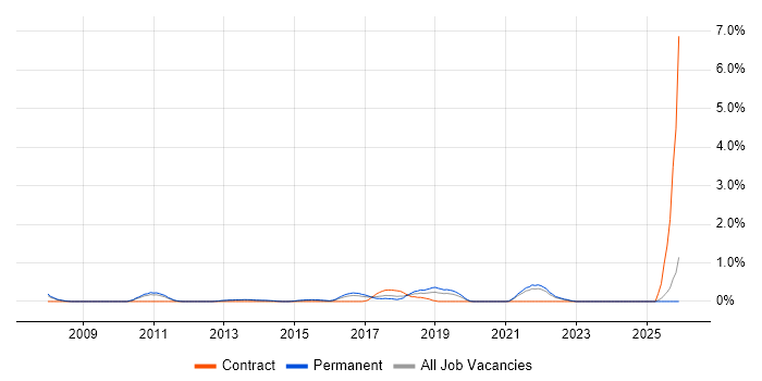 Test Automation Engineer job vacancy trend in Leicestershire