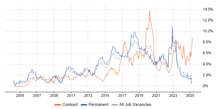 Job vacancy trend for Test Automation in Leicestershire Job vacancy trend for Test Automation in Leicestershire