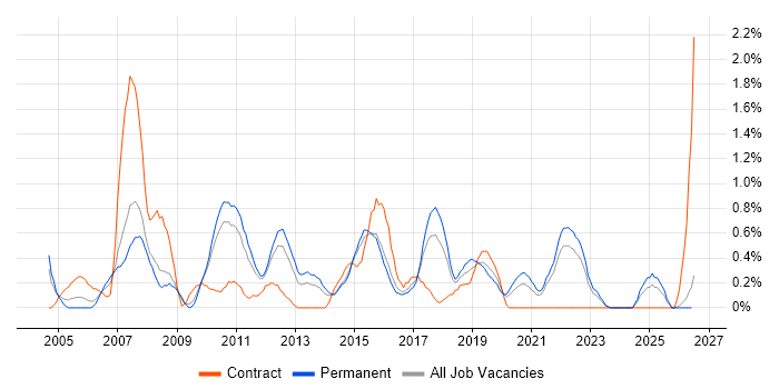 Test Management job vacancy trend in Leicestershire