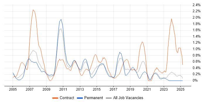 Job vacancy trend for Test Manager in Leicestershire Job vacancy trend for Test Manager in Leicestershire