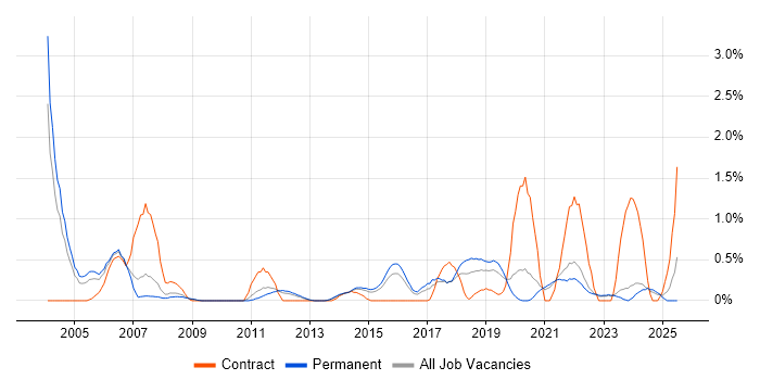 Job vacancy trend for Test Planning in Leicestershire