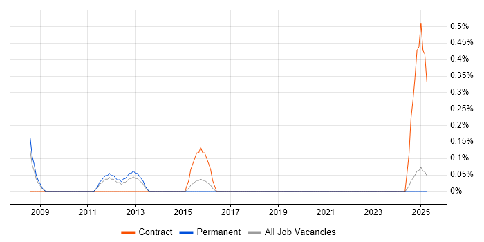 Job vacancy trend for Test Programme Manager in Leicestershire