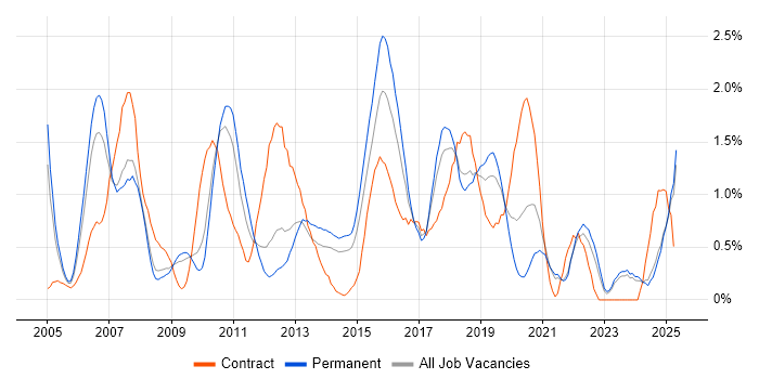 Job vacancy trend for Test Strategy in Leicestershire Job vacancy trend for Test Strategy in Leicestershire