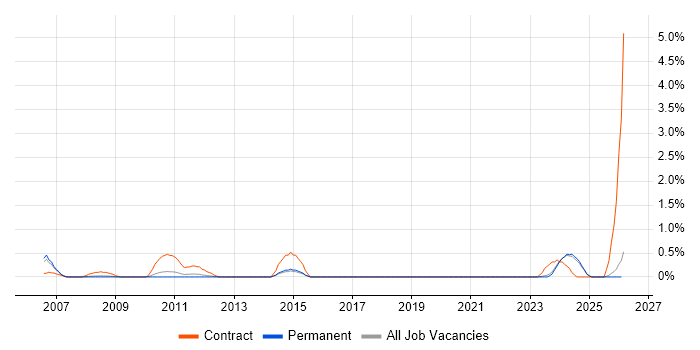Test Technician job vacancy trend in Leicestershire