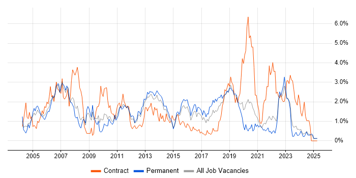 Job vacancy trend for Tester in Leicestershire Job vacancy trend for Tester in Leicestershire
