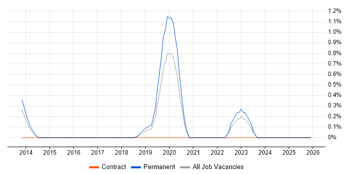 Threat Modelling job vacancy trend in Leicestershire