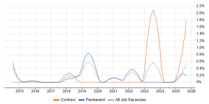 Ticket Management job vacancy trend in Leicestershire Ticket Management job vacancy trend in Leicestershire