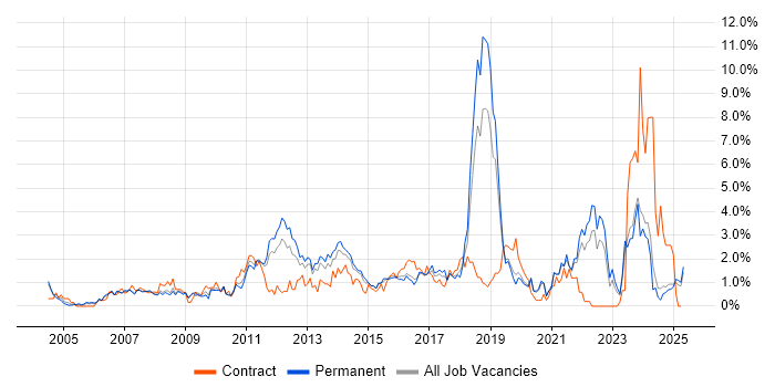 Job vacancy trend for Time Management in Leicestershire Job vacancy trend for Time Management in Leicestershire