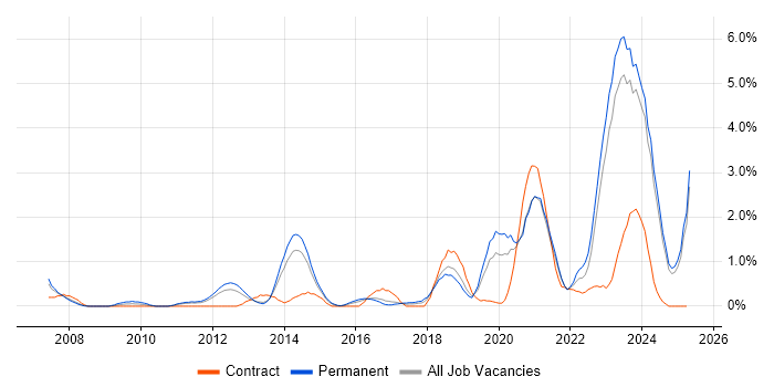 Job vacancy trend for TOGAF in Leicestershire Job vacancy trend for TOGAF in Leicestershire