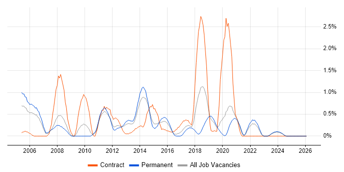 Tomcat job vacancy trend in Leicestershire