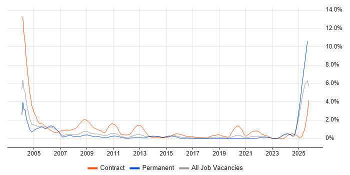 Trainer job vacancy trend in Leicestershire