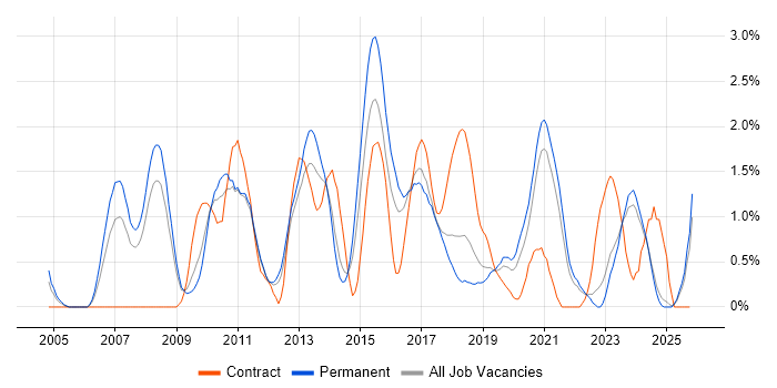 Translating Business Requirements job vacancy trend in Leicestershire