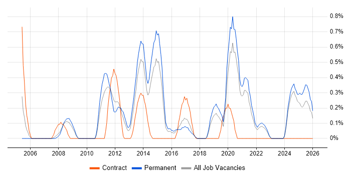 Trend Analysis job vacancy trend in Leicestershire