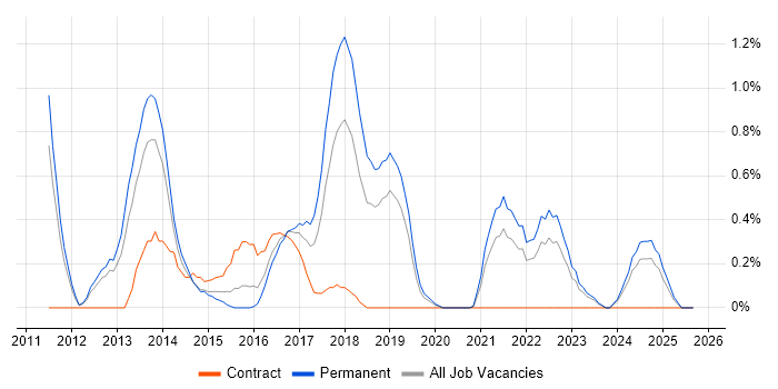 Job vacancy trend for Umbraco in Leicestershire