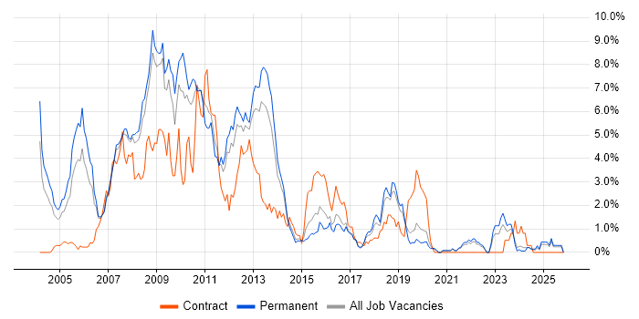 UML job vacancy trend in Leicestershire