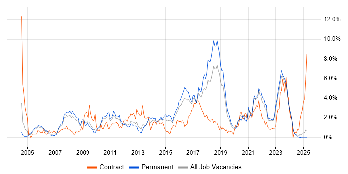 Job vacancy trend for Unit Testing in Leicestershire