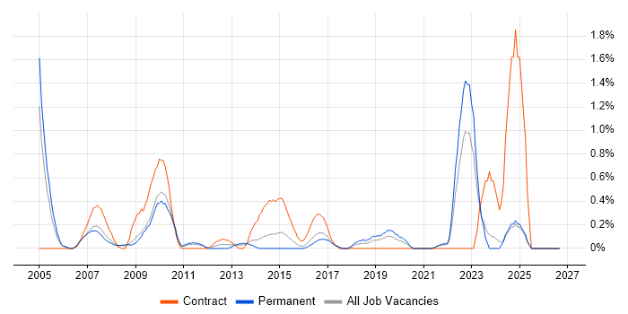Unit4 Business World job vacancy trend in Leicestershire