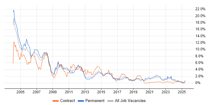 Job vacancy trend for Unix in Leicestershire Job vacancy trend for Unix in Leicestershire