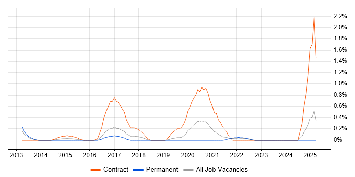 Job vacancy trend for Unreal Engine in Leicestershire