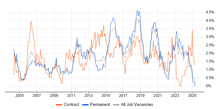 Job vacancy trend for User Acceptance Testing in Leicestershire Job vacancy trend for User Acceptance Testing in Leicestershire