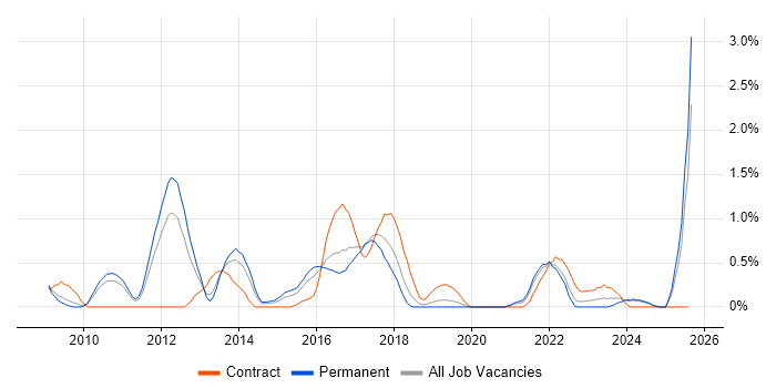 Job vacancy trend for User-Centered Design (UCD) in Leicestershire