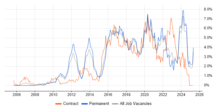 Job vacancy trend for User Experience in Leicestershire Job vacancy trend for User Experience in Leicestershire